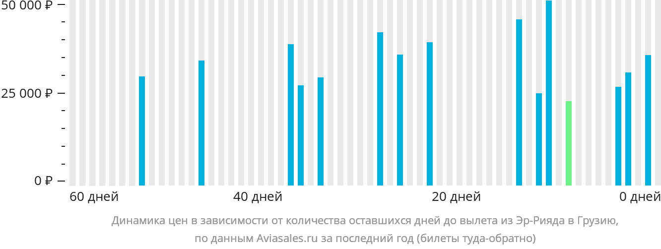 Динамика цен в зависимости от количества оставшихся дней до вылета из Эр-Рияда в Грузию