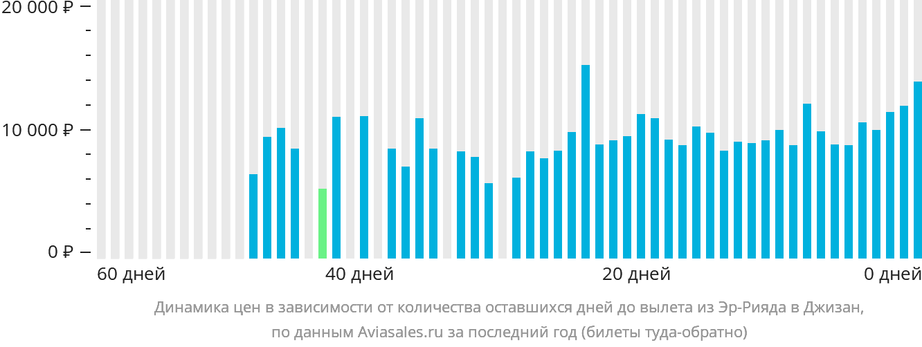 Динамика цен в зависимости от количества оставшихся дней до вылета из Эр-Рияда в Джизан