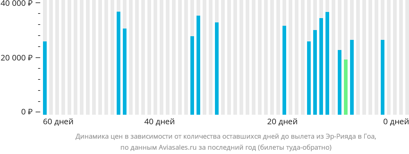 Динамика цен в зависимости от количества оставшихся дней до вылета из Эр-Рияда в Гоа