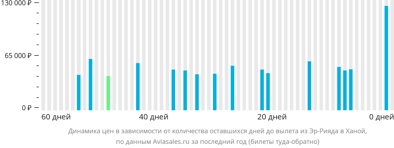 Динамика цен в зависимости от количества оставшихся дней до вылета из Эр-Рияда в Ханой