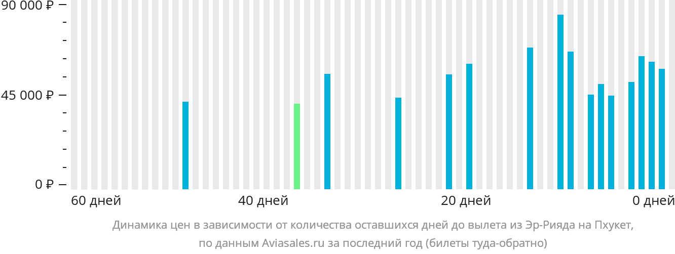 Динамика цен в зависимости от количества оставшихся дней до вылета из Эр-Рияда на Пхукет