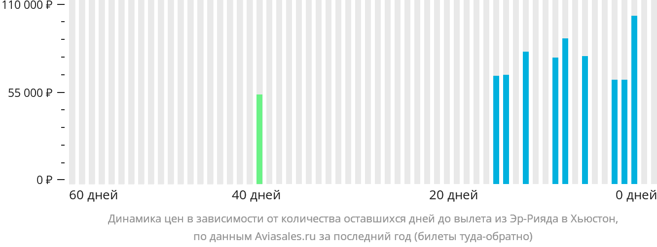 Динамика цен в зависимости от количества оставшихся дней до вылета из Эр-Рияда в Хьюстон