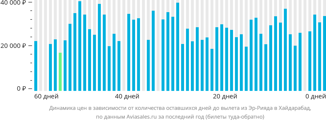 Динамика цен в зависимости от количества оставшихся дней до вылета из Эр-Рияда в Хайдарабад