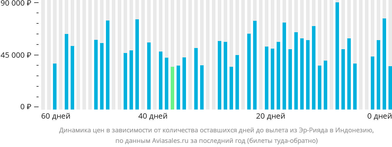 Динамика цен в зависимости от количества оставшихся дней до вылета из Эр-Рияда в Индонезию