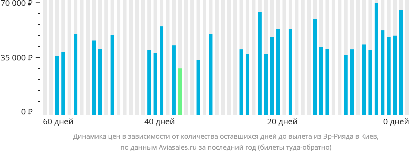 Динамика цен в зависимости от количества оставшихся дней до вылета из Эр-Рияда в Киев