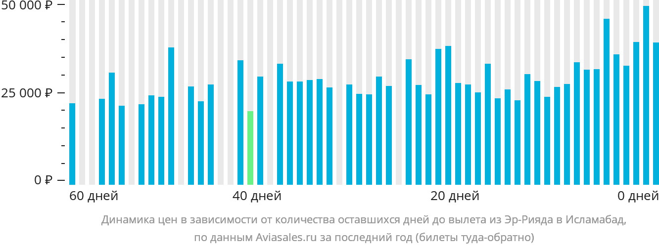Динамика цен в зависимости от количества оставшихся дней до вылета из Эр-Рияда в Исламабад