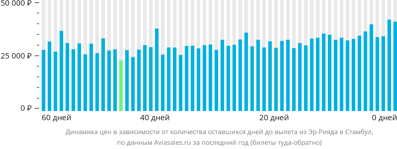 Динамика цен в зависимости от количества оставшихся дней до вылета из Эр-Рияда в Стамбул