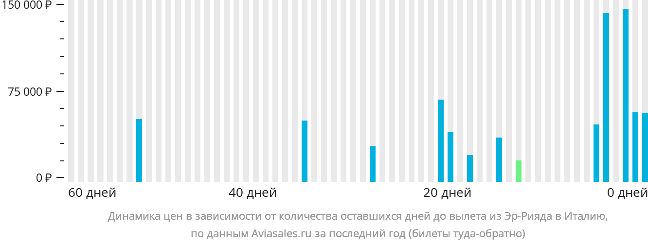 Динамика цен в зависимости от количества оставшихся дней до вылета из Эр-Рияда в Италию
