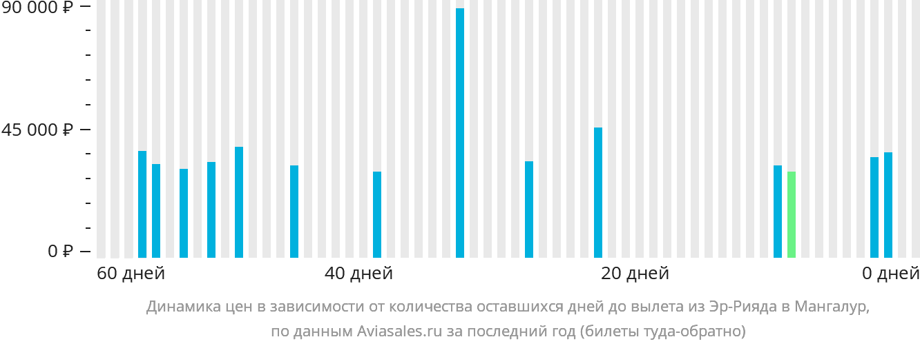 Динамика цен в зависимости от количества оставшихся дней до вылета из Эр-Рияда в Мангалур