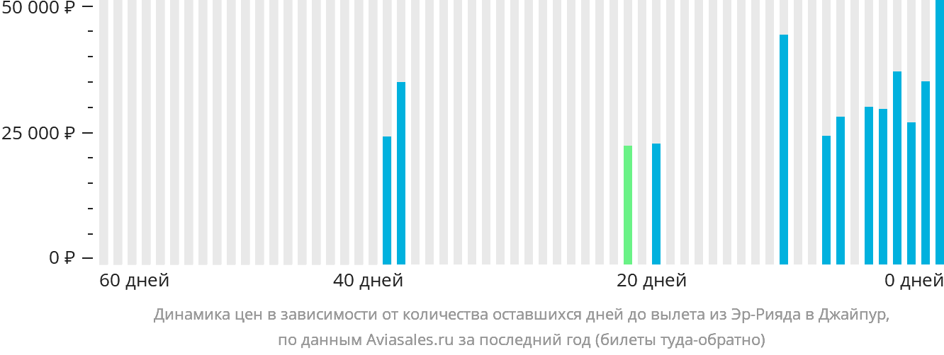 Динамика цен в зависимости от количества оставшихся дней до вылета из Эр-Рияда в Джайпур