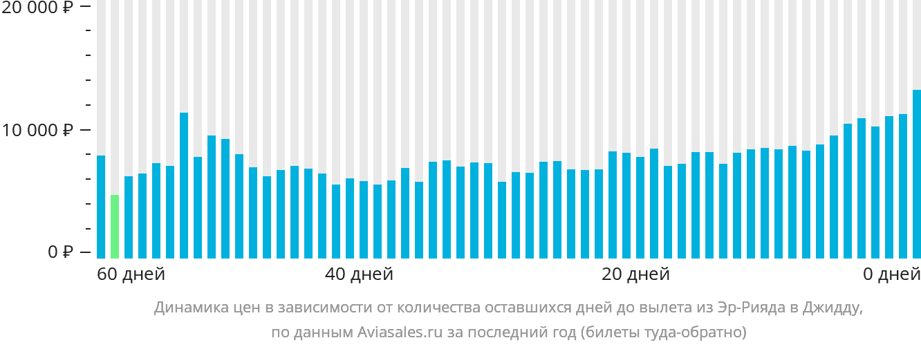Динамика цен в зависимости от количества оставшихся дней до вылета из Эр-Рияда в Джидду
