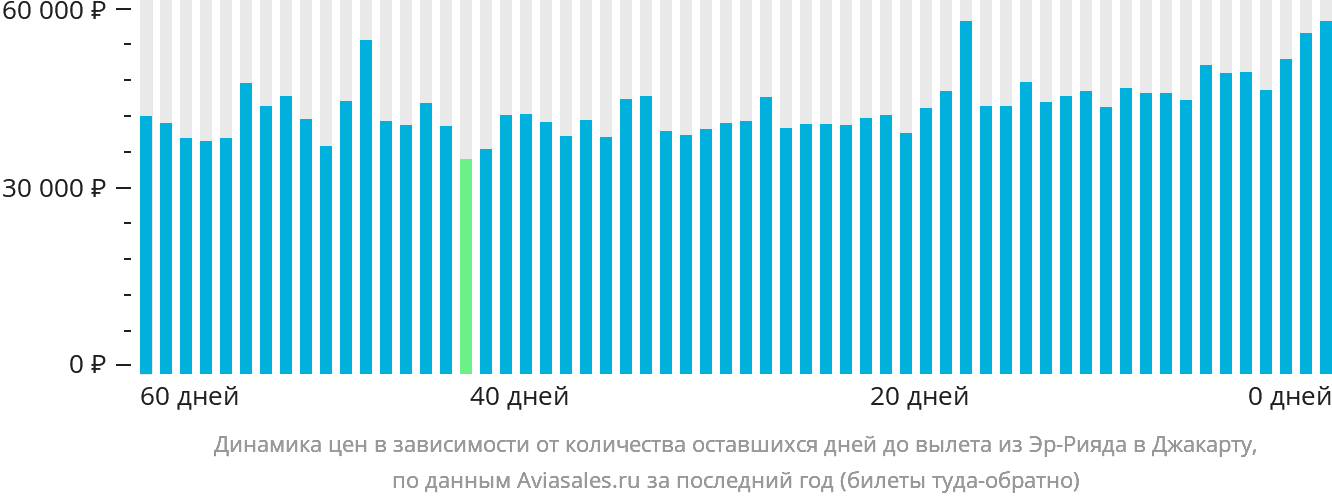 Динамика цен в зависимости от количества оставшихся дней до вылета из Эр-Рияда в Джакарту