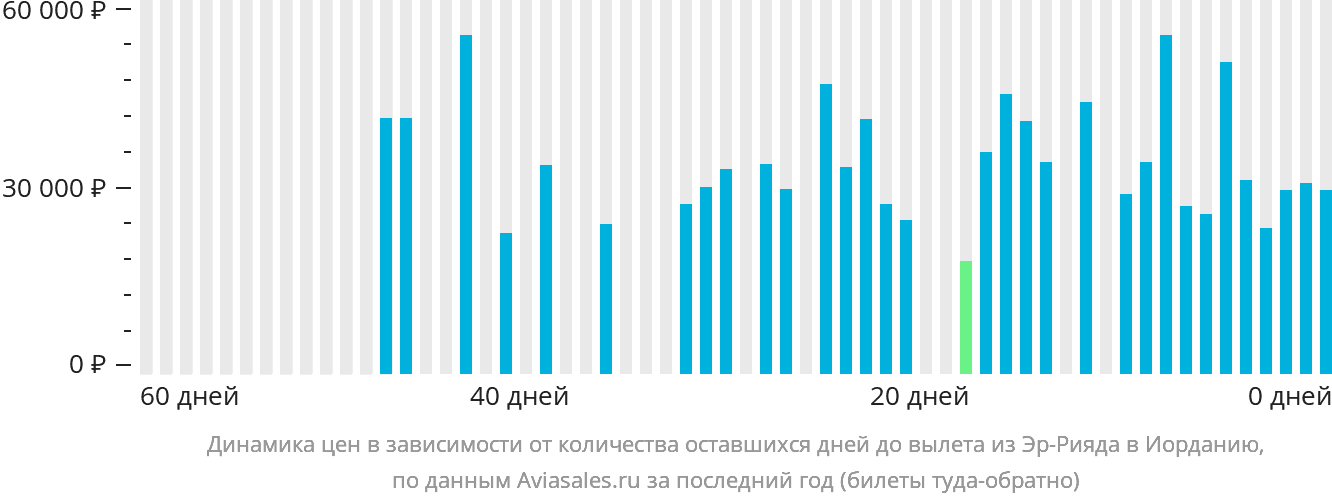 Динамика цен в зависимости от количества оставшихся дней до вылета из Эр-Рияда в Иорданию