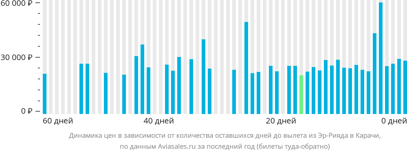 Динамика цен в зависимости от количества оставшихся дней до вылета из Эр-Рияда в Карачи