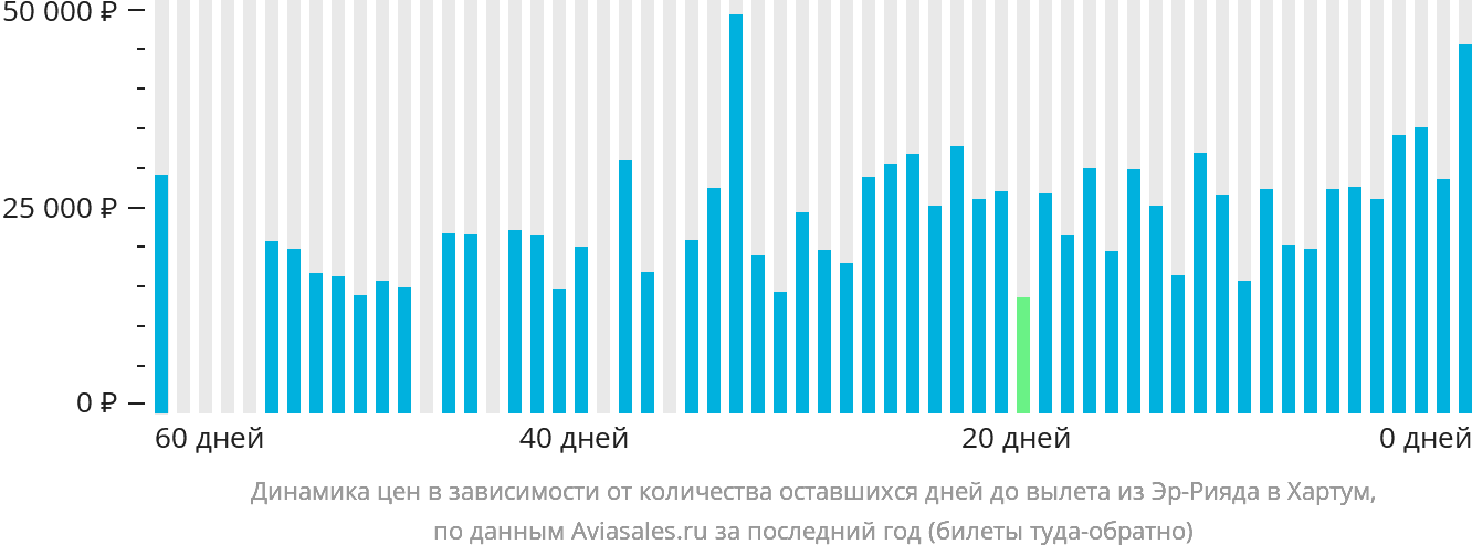 Динамика цен в зависимости от количества оставшихся дней до вылета из Эр-Рияда в Хартум