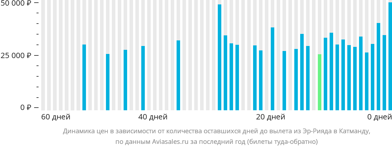 Динамика цен в зависимости от количества оставшихся дней до вылета из Эр-Рияда в Катманду