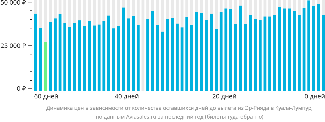 Динамика цен в зависимости от количества оставшихся дней до вылета из Эр-Рияда в Куала-Лумпур