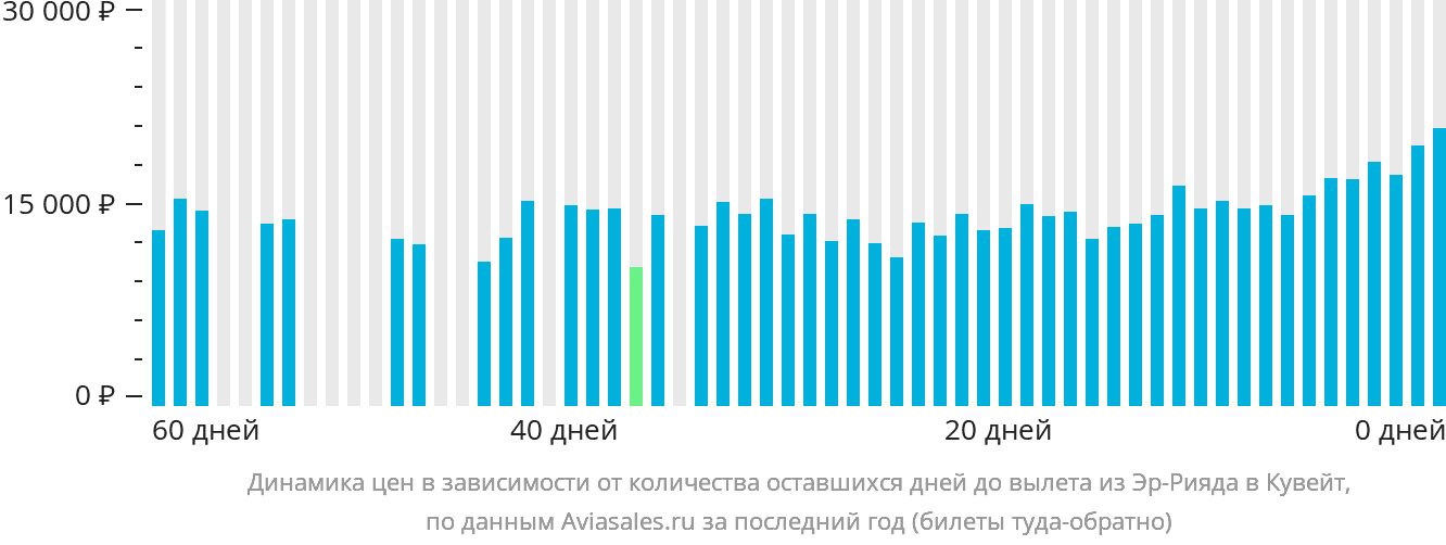 Динамика цен в зависимости от количества оставшихся дней до вылета из Эр-Рияда в Эль-Кувейт