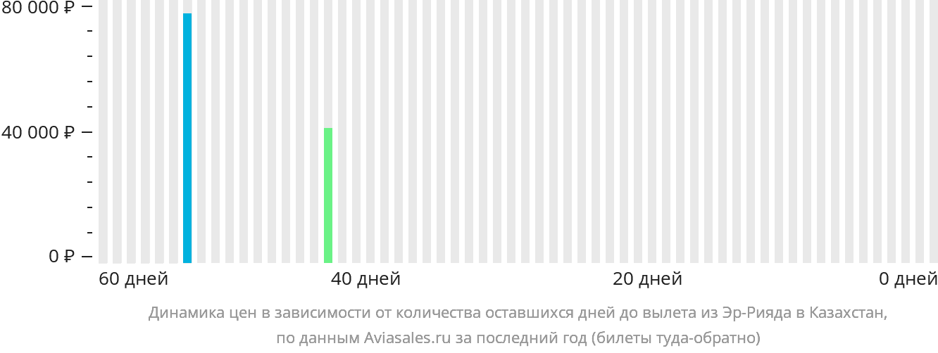 Динамика цен в зависимости от количества оставшихся дней до вылета из Эр-Рияда в Казахстан