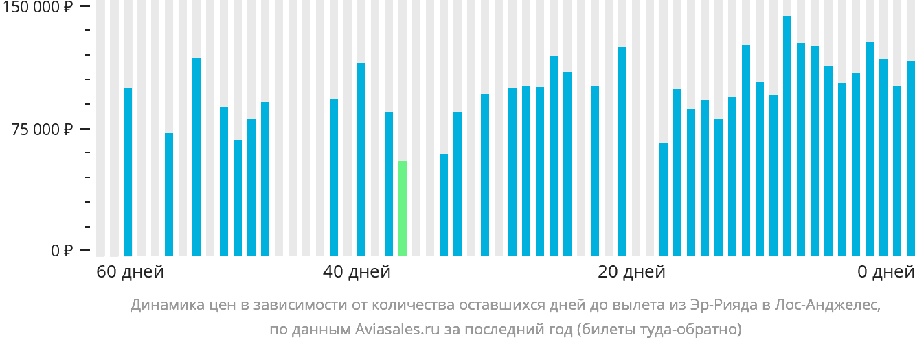 Динамика цен в зависимости от количества оставшихся дней до вылета из Эр-Рияда в Лос-Анджелес