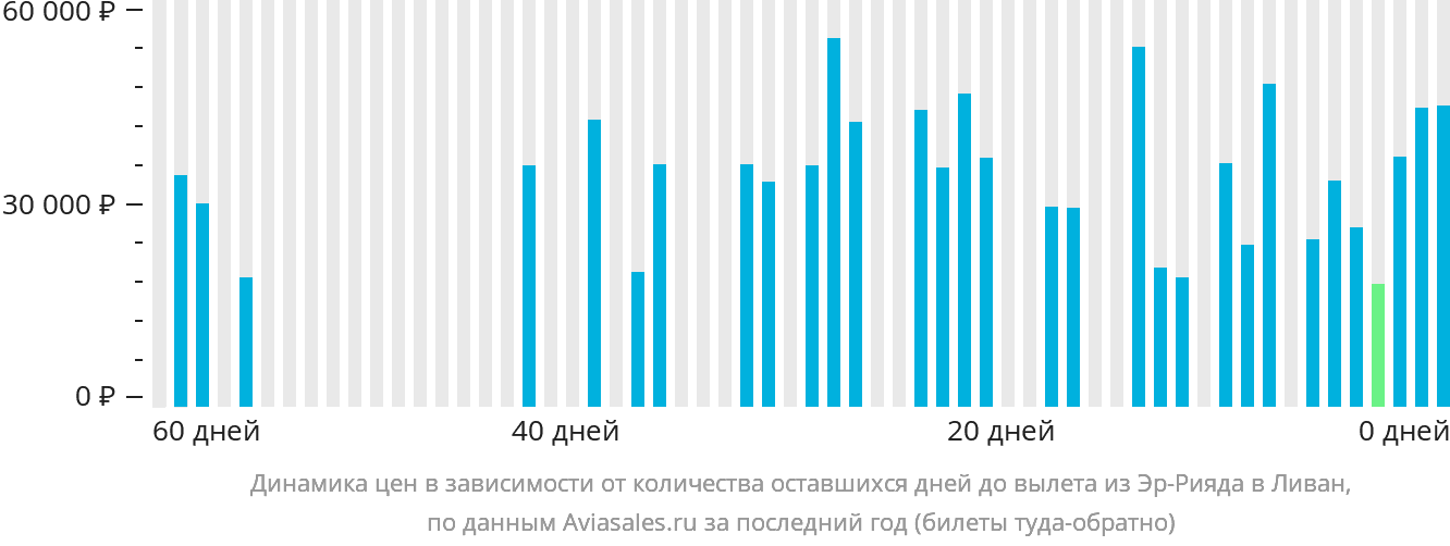Динамика цен в зависимости от количества оставшихся дней до вылета из Эр-Рияда в Ливан