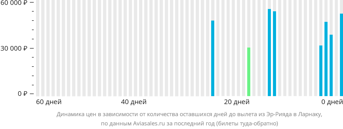 Динамика цен в зависимости от количества оставшихся дней до вылета из Эр-Рияда в Ларнаку