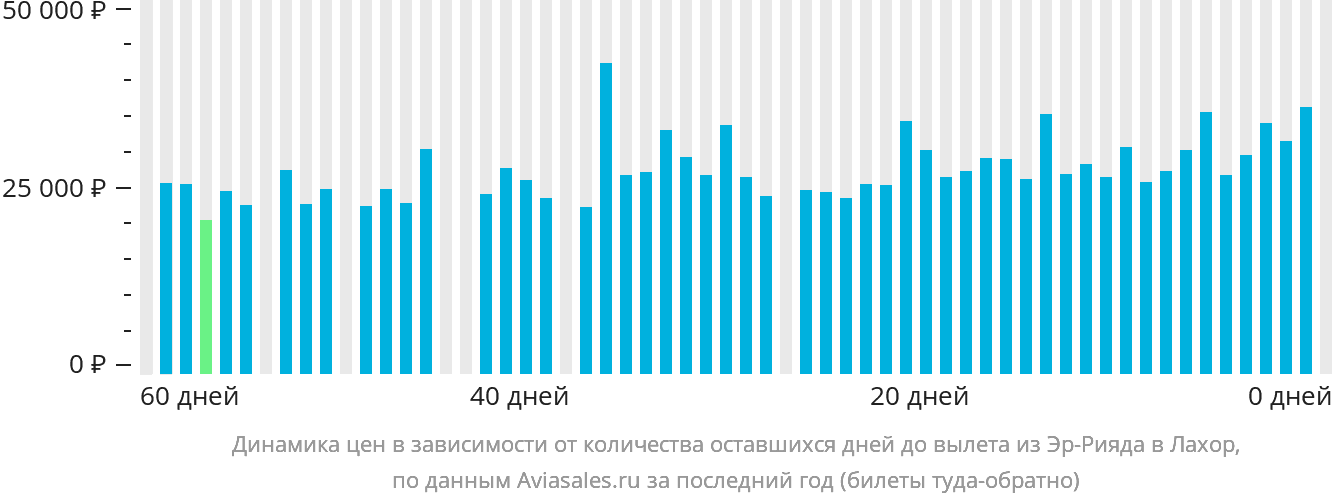 Динамика цен в зависимости от количества оставшихся дней до вылета из Эр-Рияда в Лахор