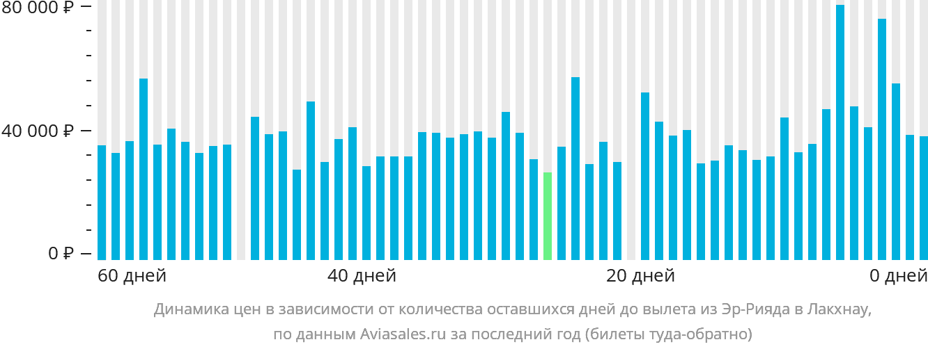 Динамика цен в зависимости от количества оставшихся дней до вылета из Эр-Рияда в Лакхнау