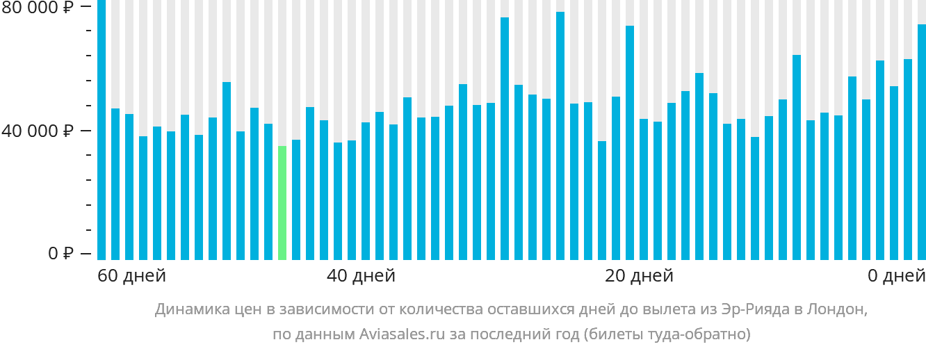 Динамика цен в зависимости от количества оставшихся дней до вылета из Эр-Рияда в Лондон
