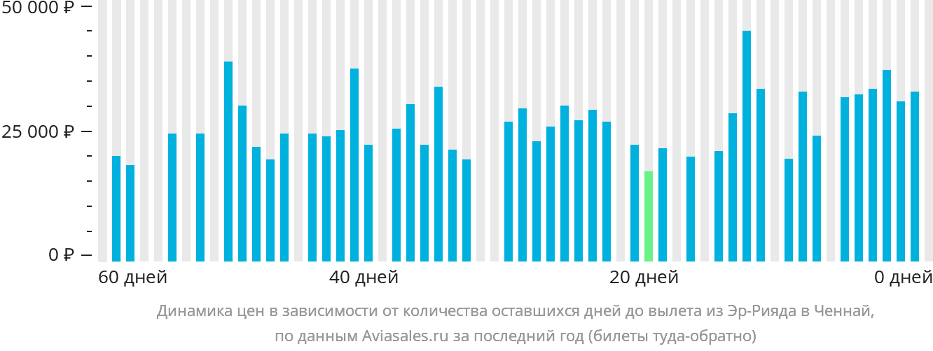 Динамика цен в зависимости от количества оставшихся дней до вылета из Эр-Рияда в Ченнай