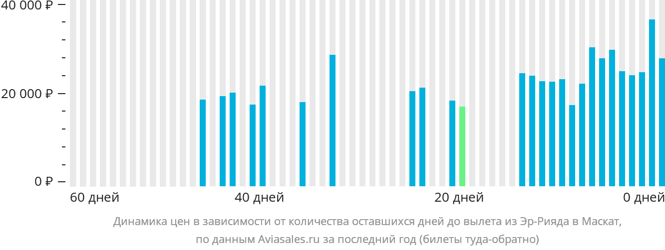 Динамика цен в зависимости от количества оставшихся дней до вылета из Эр-Рияда в Маскат