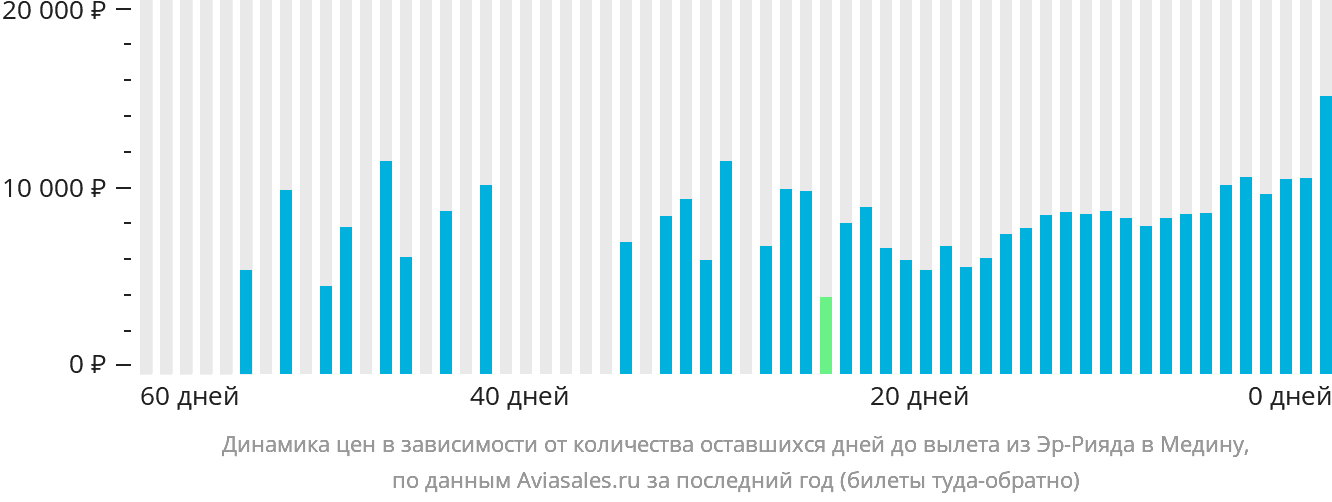 Динамика цен в зависимости от количества оставшихся дней до вылета из Эр-Рияда в Медину