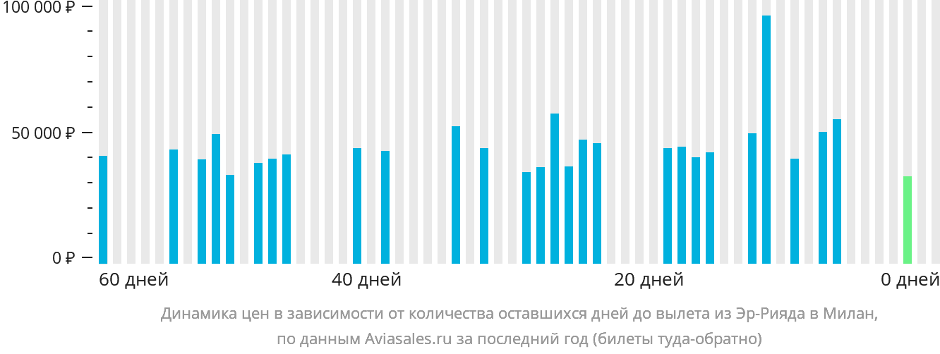 Динамика цен в зависимости от количества оставшихся дней до вылета из Эр-Рияда в Милан