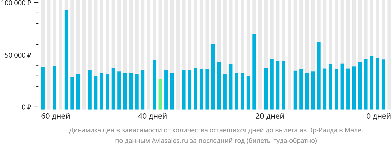 Динамика цен в зависимости от количества оставшихся дней до вылета из Эр-Рияда в Мале