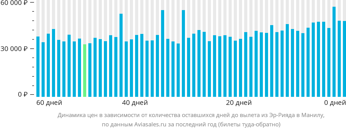Динамика цен в зависимости от количества оставшихся дней до вылета из Эр-Рияда в Манилу