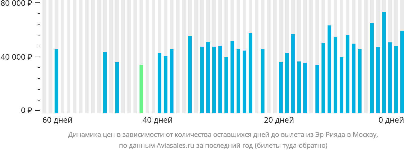 Динамика цен в зависимости от количества оставшихся дней до вылета из Эр-Рияда в Москву
