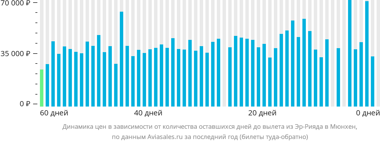 Динамика цен в зависимости от количества оставшихся дней до вылета из Эр-Рияда в Мюнхен