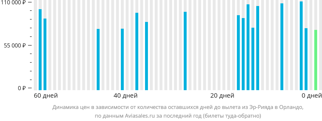 Динамика цен в зависимости от количества оставшихся дней до вылета из Эр-Рияда в Орландо