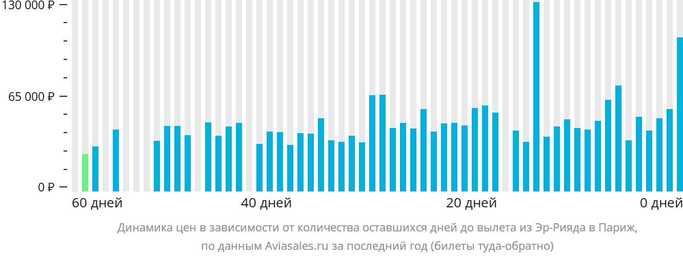 Динамика цен в зависимости от количества оставшихся дней до вылета из Эр-Рияда в Париж