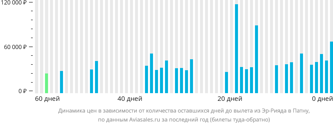 Динамика цен в зависимости от количества оставшихся дней до вылета из Эр-Рияда в Патну