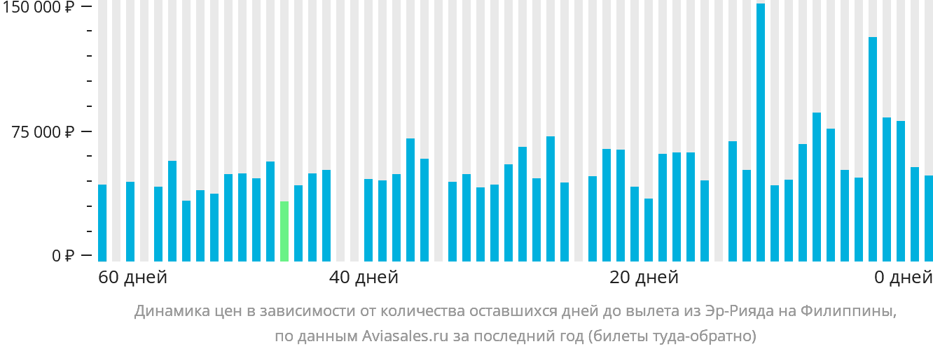 Динамика цен в зависимости от количества оставшихся дней до вылета из Эр-Рияда на Филиппины
