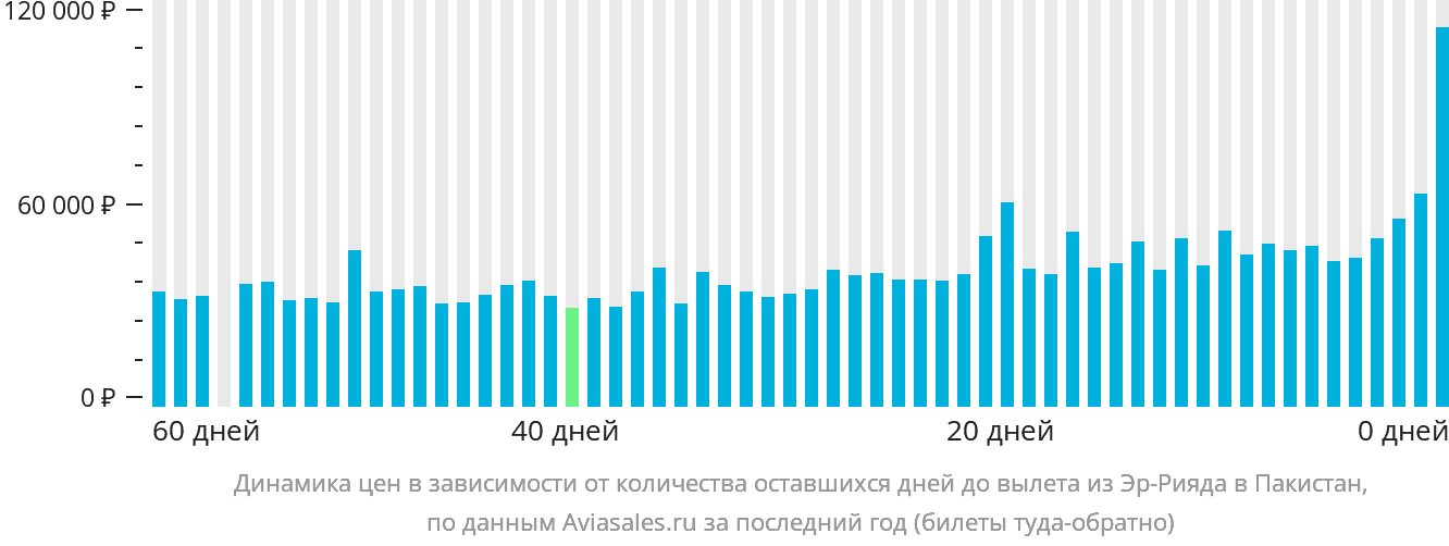 Динамика цен в зависимости от количества оставшихся дней до вылета из Эр-Рияда в Пакистан