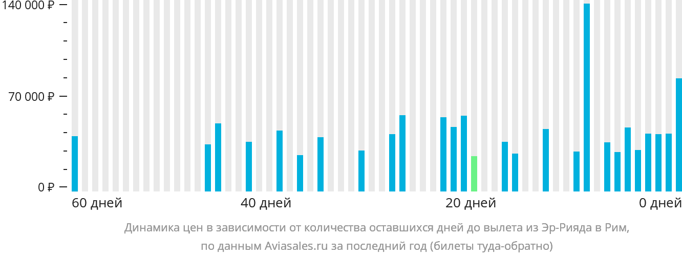 Динамика цен в зависимости от количества оставшихся дней до вылета из Эр-Рияда в Рим