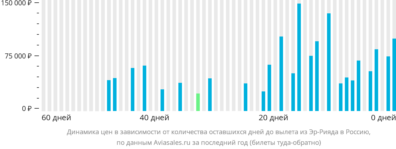 Динамика цен в зависимости от количества оставшихся дней до вылета из Эр-Рияда в Россию