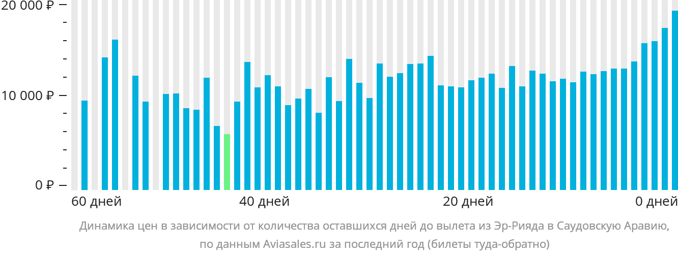 Динамика цен в зависимости от количества оставшихся дней до вылета из Эр-Рияда в Саудовскую Аравию