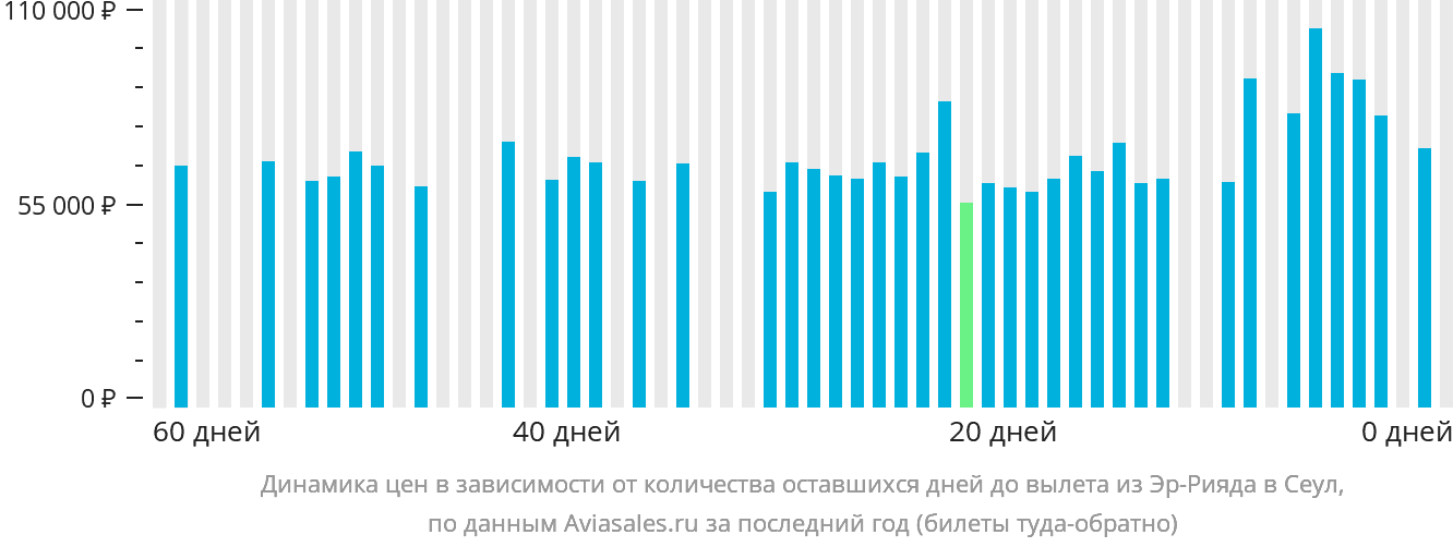 Динамика цен в зависимости от количества оставшихся дней до вылета из Эр-Рияда в Сеул