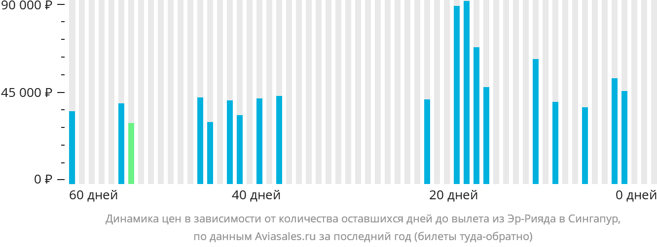Динамика цен в зависимости от количества оставшихся дней до вылета из Эр-Рияда в Сингапур