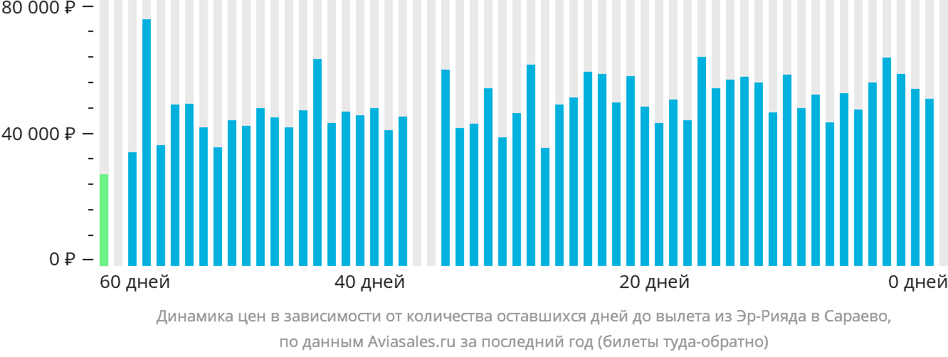 Динамика цен в зависимости от количества оставшихся дней до вылета из Эр-Рияда в Сараево