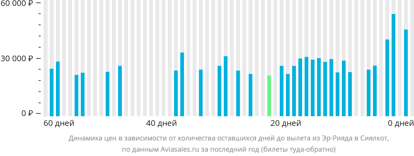 Динамика цен в зависимости от количества оставшихся дней до вылета из Эр-Рияда в Сиалкот