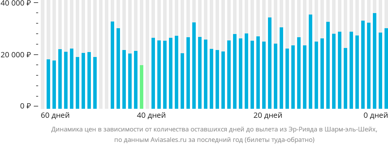 Динамика цен в зависимости от количества оставшихся дней до вылета из Эр-Рияда в Шарм-эш-Шейх